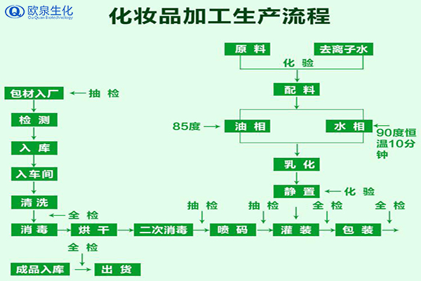 化妝品加工業務流程包含什么-歐泉生化 化妝品加工業務流程包含什么-歐泉生化
