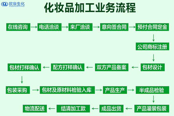 化妝品加工業務流程包含什么？