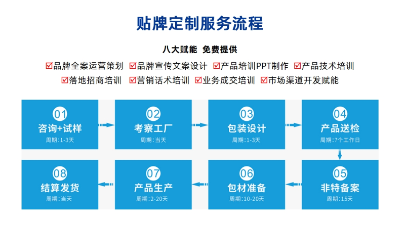 貼牌流程 貼牌流程